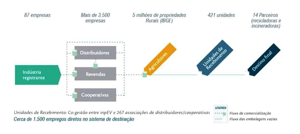 3. Programas de retorno e reciclagem de produtos 3.