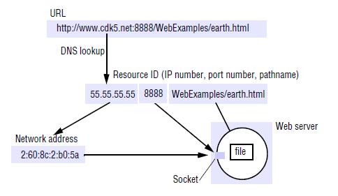 Nome Hierárquico Sistemas Distribuídos 14/15 15 Namespaces: Solução hierárquica de nomes no XML Problema: troca de dados XML entre organizações <banco> pode referir-se a uma instituição bancária num