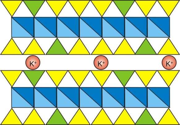 forte ligação iônica Uma nova camada de tetraedros é formada para equilibrar eletricamente o sistema, formando um sanduíche de sílicagibbsita-sílica (estrutura 2:1)