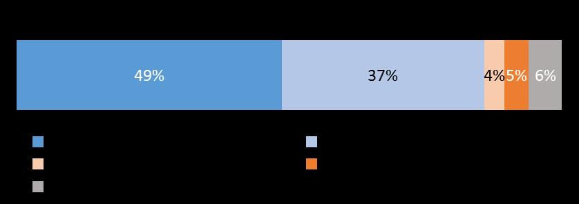 Confiança no selo Produto Orgânico Brasil O selo obtém grande confiança dentre os consumidores de orgânicos: 86% declaram que o selo é mais confiável que outras fontes de informação sobre produtos