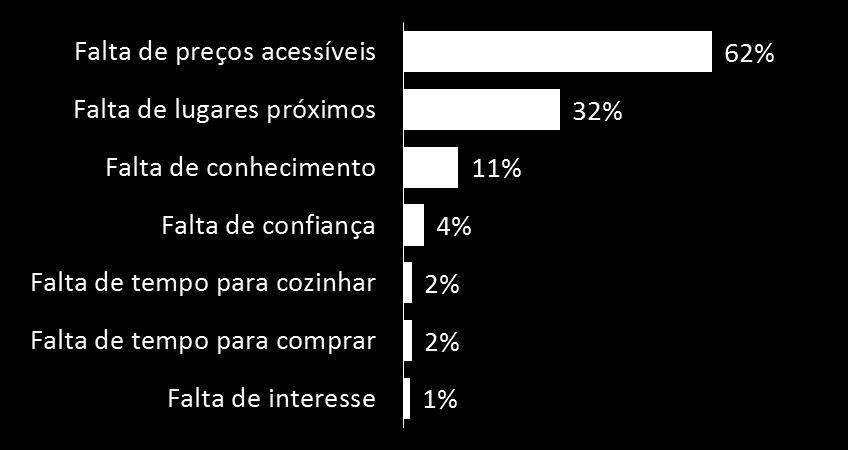 Disposição a aumentar o consumo de orgânicos Existe uma elevada disposição a consumir mais produtos orgânicos, mas o preço é citado como maior limitador para a ascensão do consumo.