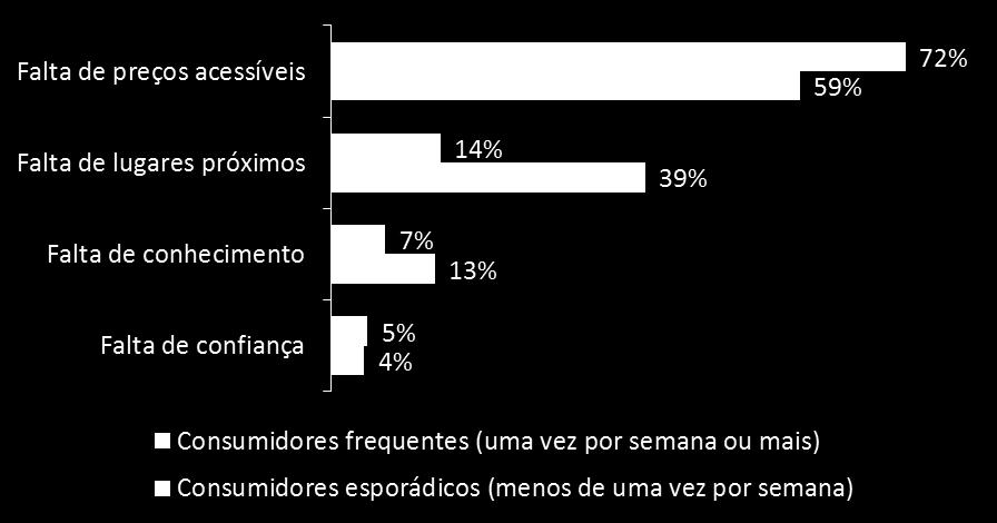 Barreiras ao aumento do consumo Principais entraves ao aumento do consumo de orgânicos por frequência de consumo Além do preço, que é citado como principal entrave ao crescimento do