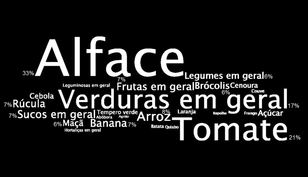 Quais são os produtos mais consumidos? Alface é o alimento mais consumido (1 em cada 3 consumidores), seguido pelo tomate (1 em cada 5) e verduras no geral.