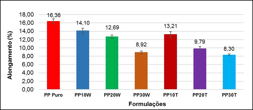 extração das partículas de carga da matriz.