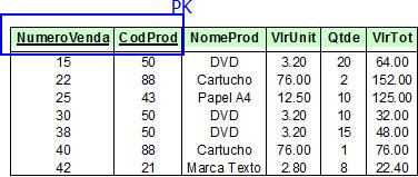 representar chaves primárias, deve ser destacado um dos atributos ou mais, que seja monovalorado, ou seja, que aceite apenas um valor por ocasião.