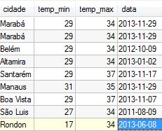 tabela: INSERT INTO clima VALUES ('Marabá', 29, 34, '2013-11-29' ); obs.