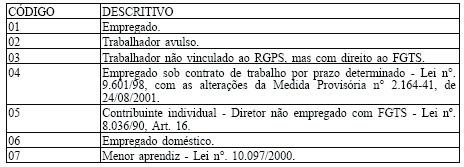 d) retificação da categoria do trabalhador, desde que envolva as categorias de 01 a 07; e) retificação da data de opção/data de retroação; f) retificação de dados do empregado doméstico; g)