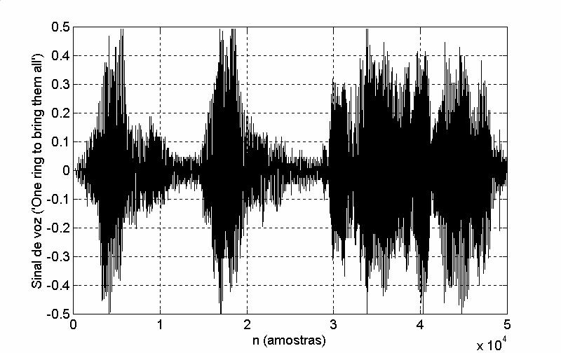 1.2 Introdução a sinais 6 2. Sinal de voz (Figura 1.5). Figura 1.5: Exemplo de sinal de voz. 3.