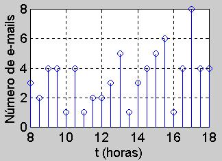 6: Exemplo de sinal de tempo discreto.