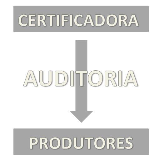 orientação quanto à produção e comercialização dentro de seus padrões técnicos para certificação.