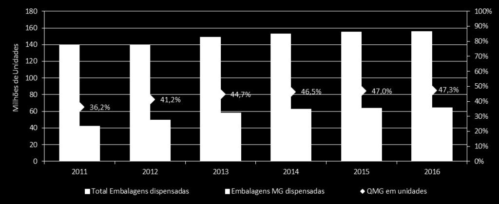 em análise; Verificou-se um aumento de 0.34 p.