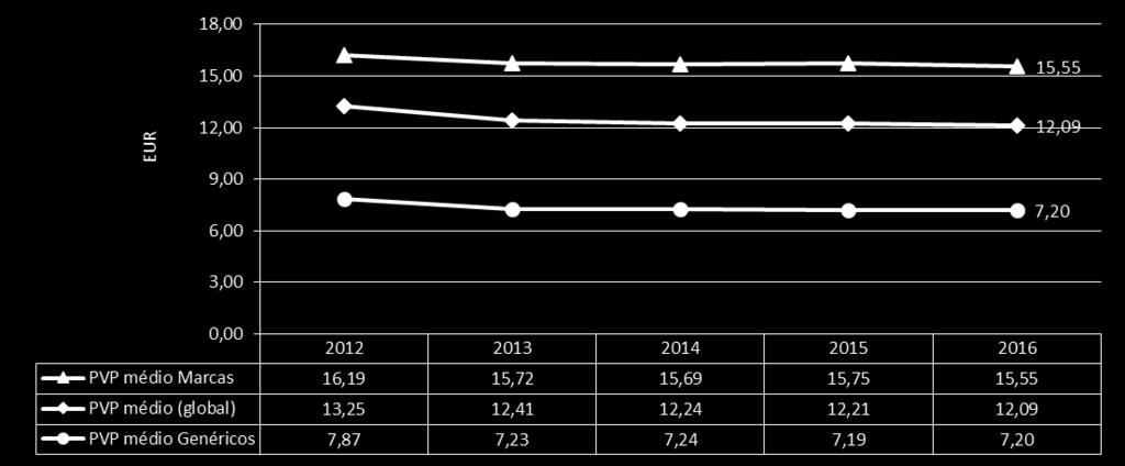 Evolução do preço médio dos medicamentos dispensados no Mercado do SNS Janeiro-Dezembro 2016 Verifica-se um descida no PVP médio dos medicamentos ao longo dos