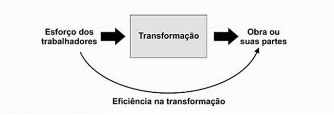 Figura 7 Produtividade, transformação de entradas e saídas Fonte: Souza (2006, p. 24).