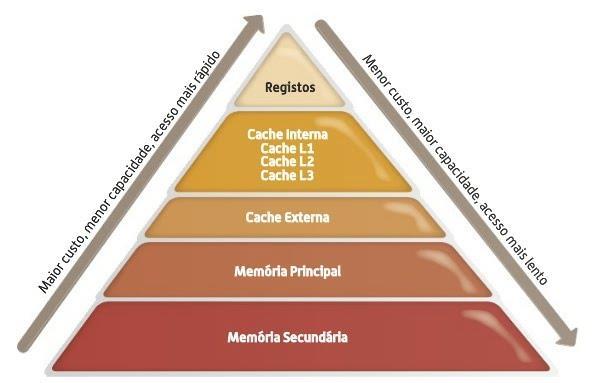 HIERARQUIA DA MEMÓRIA Á MEDIDA QUE VAI DESCENDO NA PIRÂMIDE, A VELOCIDADE DE ACESSO DIMINUI, O