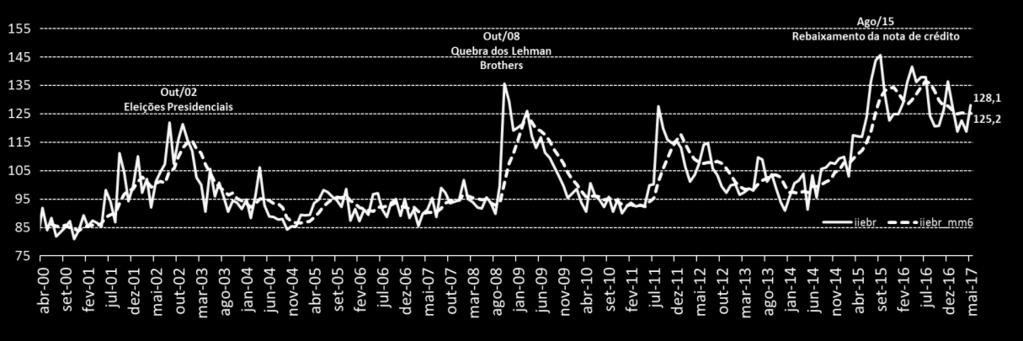 Gráfico 1 Indicador de Incerteza da Economia Brasil () O aumento do em maio de 2017 ocorreu nos componentes Mídia e Mercado.