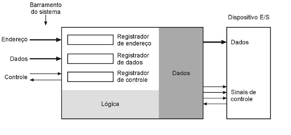 Interface de Entrada e