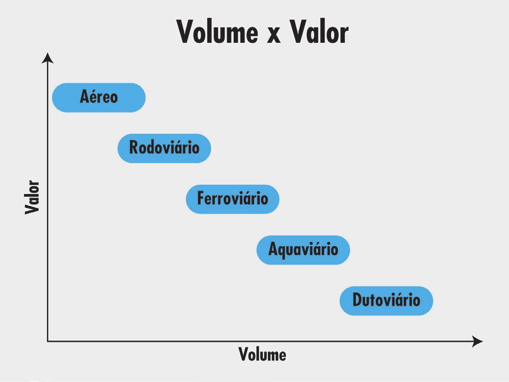 Unidade: Modais de transporte Escolha do modal A escolha do modal adequado para a empresa depende da análise da relação entre valor e volume.