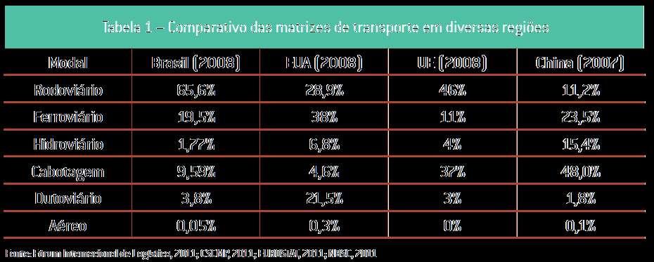 Participação dos Modais Matriz de