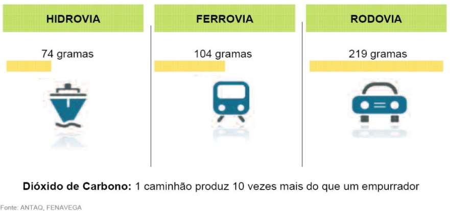 Comparativo de Custos Emissões de CO (transportar 1