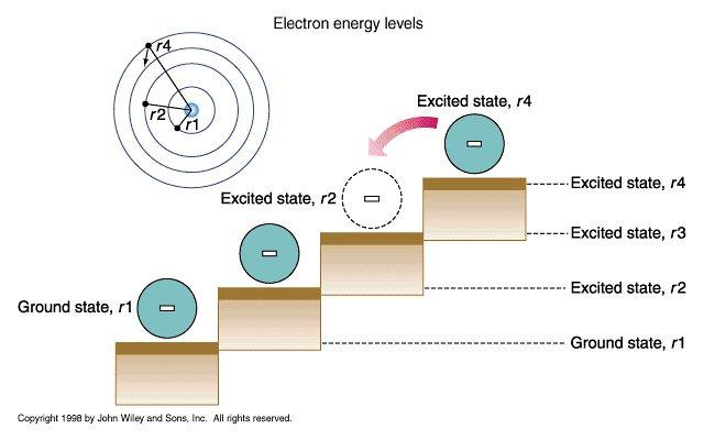 Níveis de energia do electrão Estado excitado, r 4 Estado excitado, r 4 Estado excitado, r 3 Estado