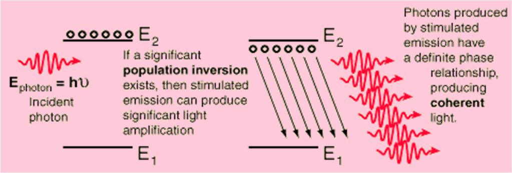 When a sizable population of electrons resides in upper levels, this condition is called a "population inversion", and it sets the stage for stimulated emission of multiple photons.