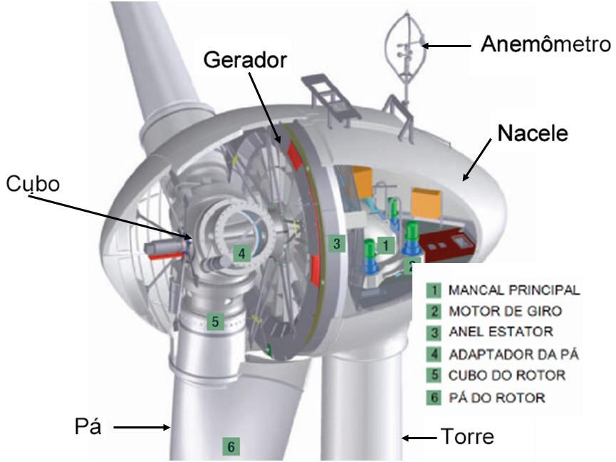 Componentes de um Aerogerador Acionamento Direto Cubo Rotor Eixo