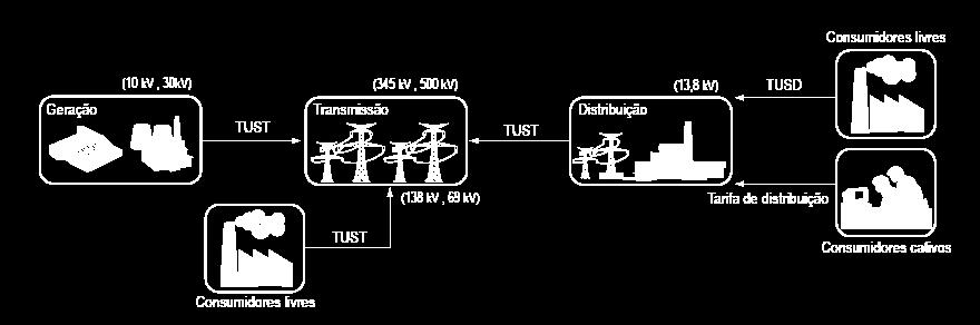 abastecimento Modicidade tarifária Leilões de