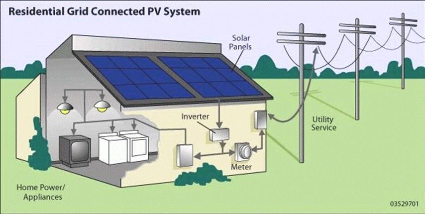 Sistema Fotovoltaico Residencial Conectado à Rede Sistema net metering - RN Aneel