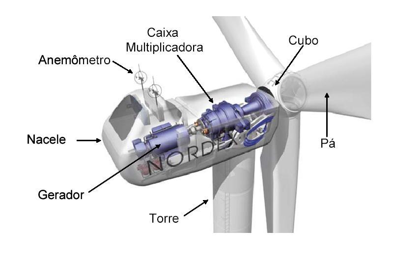 Componentes de um Aerogerador Com Multiplicador Cubo Rotor Eixo