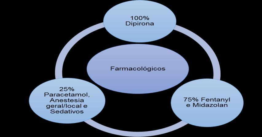 Figura 3. Medidas Farmacológicas usadas para prevenção e tratamento do alívio da Dor no RN internado em UTIN.