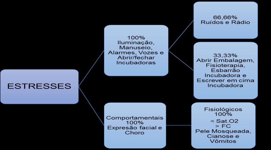 oxigênio, aumento da frequência cardíaca, alteração da cor da pele/mosqueada, cianose e vômitos (Figura 4). Figura 4. Fatores desencadeadores de Estresses no RN presentes em UTIN.