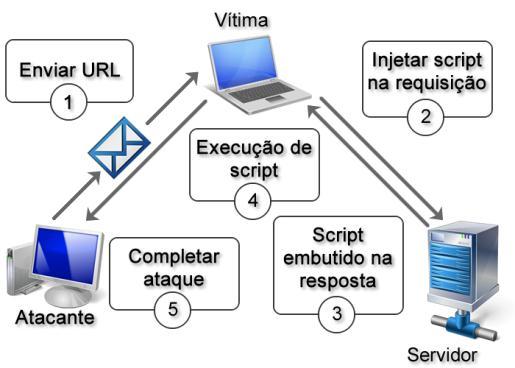 classificadas em três tipos [Kirda et al. 2006]: i) XSS não-persistente; ii) XSS persistente; iii) XSS Document Object Model (DOM).