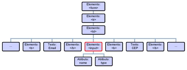 4.1. Simulador Para detectar as vulnerabilidades XSS persistentes e não persistentes, o ETSSDetector deve ser capaz de simular a utilização da aplicação web que estará sendo testada e realizar as