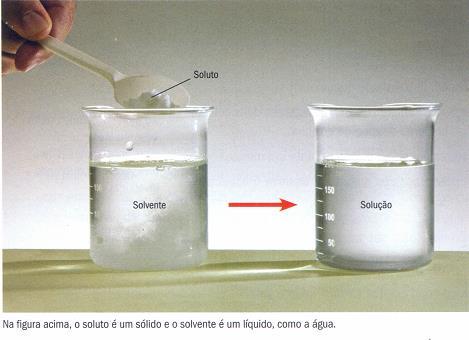 Tornando como exemplo a solução de água e açúcar, podemos identificar dois componentes: o solvente (água), normalmente em maior quantidade, e o soluto (açúcar), que parece desaparecer no solvente.