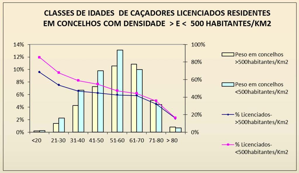 CAÇADORES LICENÇAS Fonte: INE Censos 2011 A maior urbanização afigura se ser desincentivadora da