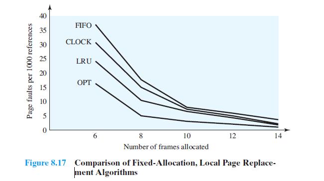 Resumo dos algoritmos de substituição Optimal LRU FIFO CLOCK apenas usado como referência, não realizável realizável, mas com um custo em hardware muito grande.