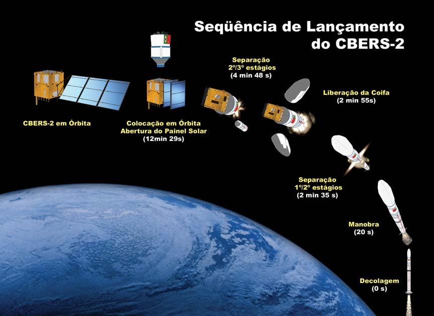 O lançamento do satélite