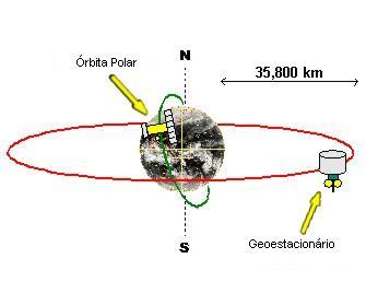 Órbita Geoestacionária Plana: Adotada pela maioria das operadoras de satélites de telecomunicação (serviços SKY e