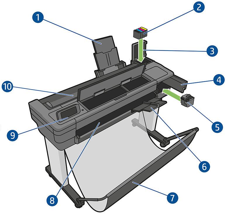 Vista frontal da impressora HP DesignJet T730 1. Extensores de bandeja de várias folhas 2. Cartuchos de tinta 3. Tampa do cartucho de tinta 4. Porta do cabeçote de impressão 5.