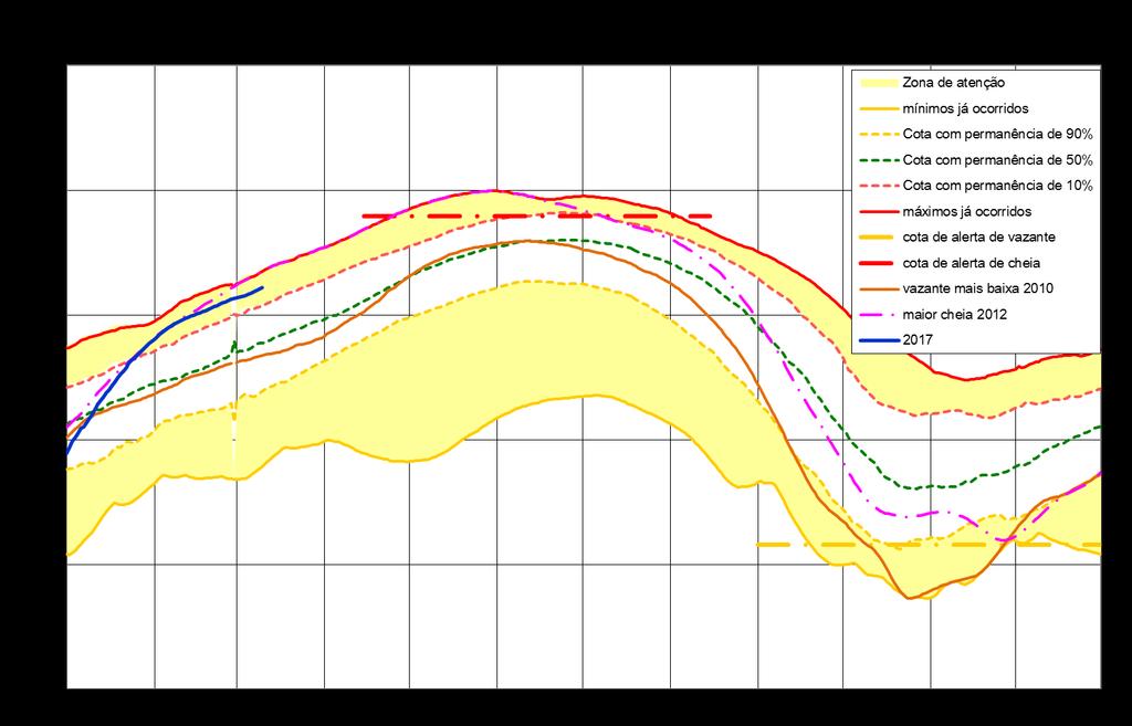 Manaus. Cota em 10/03/2017: 26,09 m Obs.: As cotas indicadas no gráfico acima são valores associados a uma referência de nível local e arbitrária, válida para a régua linimétrica da estação.