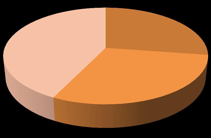 3.6 Prazo médio de resposta do setor As reclamações do setor foram respondidas, em média, dentro de 6,7 dias.