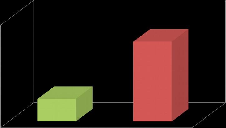 3 Resultados e discussão Através da análise das respostas dadas na primeira questão, que indagava se os alunos conheciam alguma pessoa com deficiência visual, e no caso afirmativo, se esta frequenta