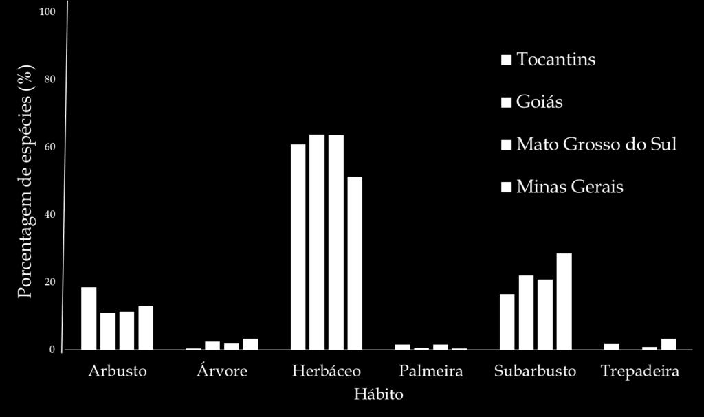 Figura 7: Porcentagem de distribuição de espécies de acordo com o hábito no estudo