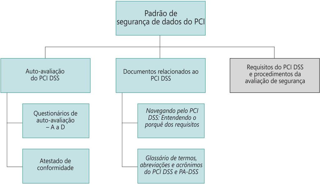 Auto-avaliação do Padrão de segurança de dados do PCI: como tudo se encaixa O Padrão de segurança de dados do PCI e os documentos de suporte representam um conjunto em comum das ferramentas e
