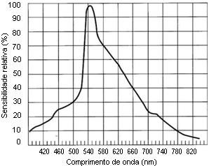 devido o tempo que ocorre o fenômeno eletrostático explanado anteriormente, sendo usados principalmente em projetos para detecção de variações de luminosidade. (GHELLERE, 2009).