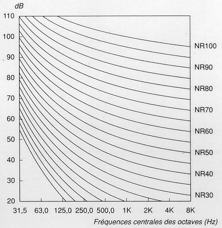 Índice NR (Noise( Rating) Visa considerar mais precisamente as características freqüenciais do ruído que o simples db(a) Ruído de