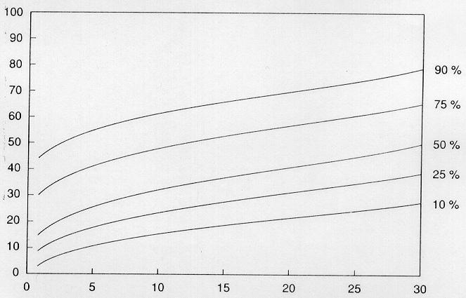 Evolução das perdas a 4 khz em função da duração da exposição a 96 db(a) para diferentes percentis da população Perda (db) Duração de exposição em anos A surdez não evolui da mesma forma para todos.