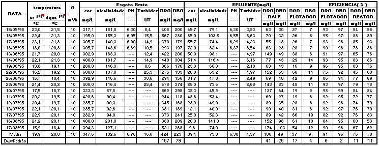 226 Coletânea de Trabalhos Técnicos Volume 2 Tabela 2 - Monitoramento da Instalação Piloto, junto a ETE Ronda (Ponta Grossa PR) Obs: (1) média de valores pontuais das 09:00 até 17:00 hs Ao se