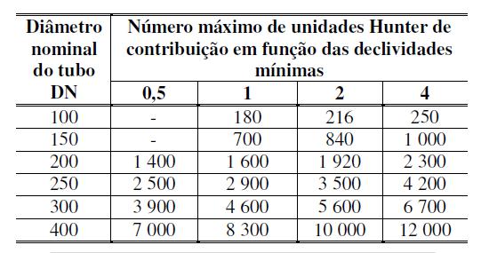 Dimensionamento de Subcoletores e Coletor