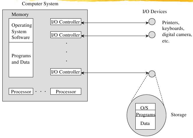 SO é também um programa (software): Dirige o processador no uso dos